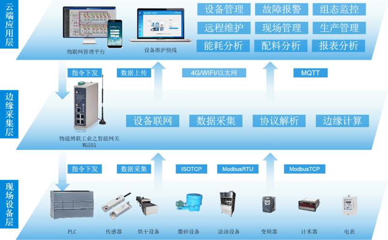 工业物联网方案助力制造企业数字化转型